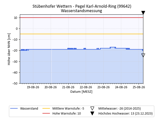 grafische Darstellung des Pegelverlaufs in einer Woche