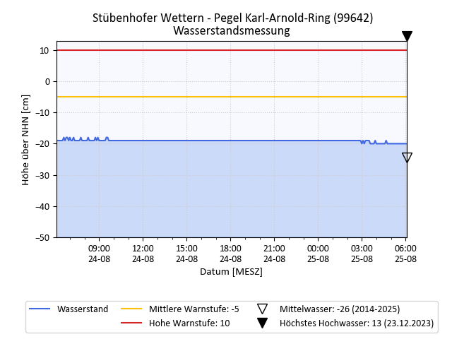 grafische Darstellung des Pegelverlaufs in 24 h