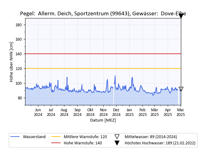 grafische Darstellung des Pegelverlaufs