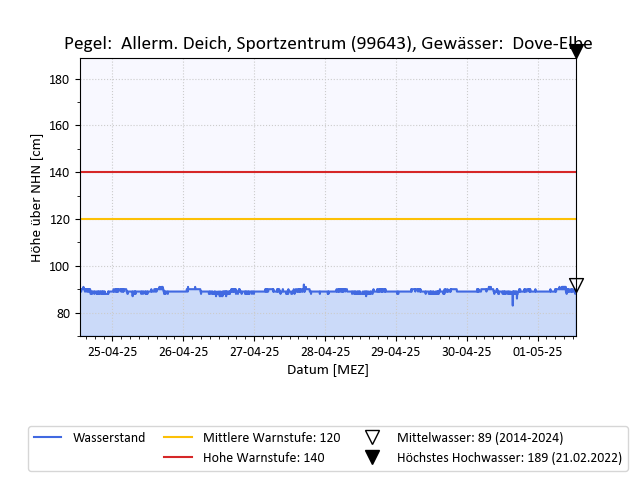 grafische Darstellung des Pegelverlaufs