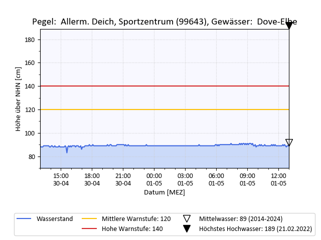 grafische Darstellung des Pegelverlaufs