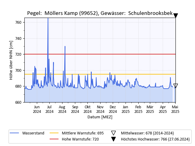 grafische Darstellung des Pegelverlaufs