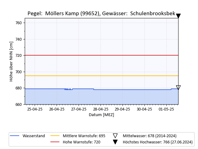 grafische Darstellung des Pegelverlaufs