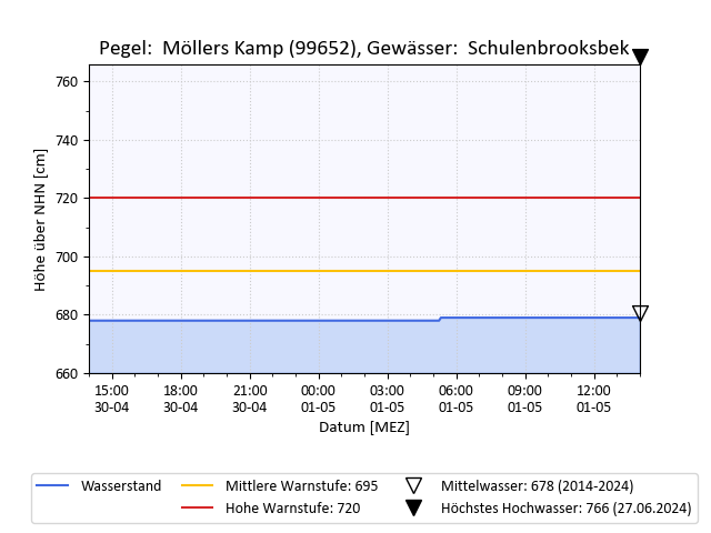 grafische Darstellung des Pegelverlaufs